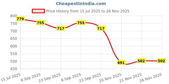 flipkart.com rockfield Boots For Men rockfield Price History Graph from 15 Jul 2025 to 26 Nov 2025