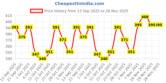 flipkart.com trm shoes Boots For Men trm shoes Price History Graph from 13 Sep 2025 to 28 Nov 2025