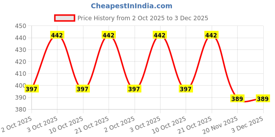 flipkart.com royal cruzz Boots For Men royal cruzz Price History Graph from 2 Oct 2025 to 3 Dec 2025