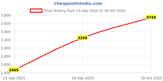 flipkart.com woodland Boots For Men woodland Price History Graph from 23 Sep 2025 to 18 Oct 2025