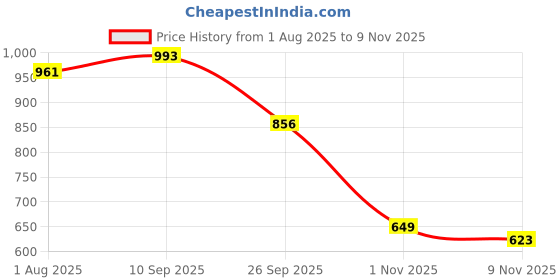 flipkart.com vellinto Boots For Men vellinto Price History Graph from 1 Aug 2025 to 9 Nov 2025