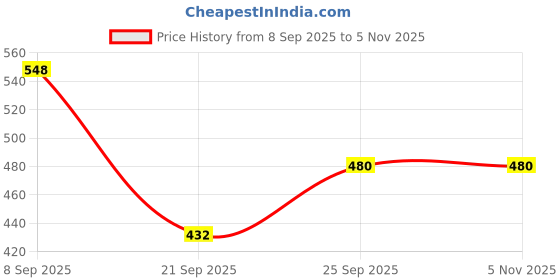 flipkart.com namita enterprises Boots For Men namita enterprises Price History Graph from 8 Sep 2025 to 4 Nov 2025