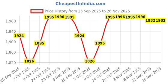 flipkart.com tsf Boots For Men tsf Price History Graph from 25 Sep 2025 to 25 Nov 2025