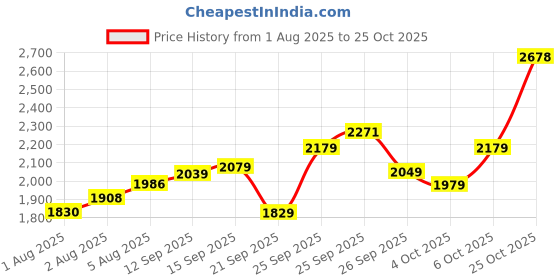 flipkart.com woodland Boots For Men woodland Price History Graph from 1 Aug 2025 to 25 Oct 2025