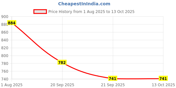 flipkart.com shoe day Boots For Men shoe day Price History Graph from 1 Aug 2025 to 12 Oct 2025