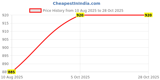flipkart.com fashion victim Boots For Men fashion victim Price History Graph from 10 Aug 2025 to 28 Oct 2025