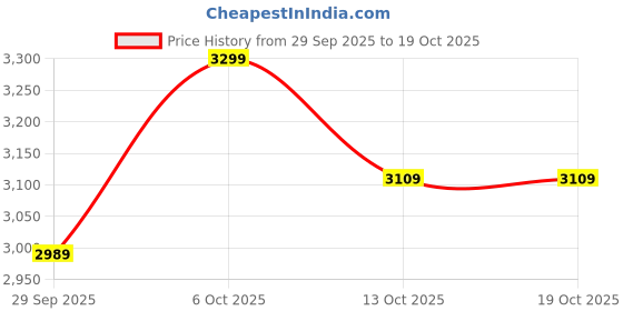flipkart.com woodland Boots For Men woodland Price History Graph from 29 Sep 2025 to 18 Oct 2025