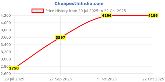 flipkart.com woodland Boots For Men woodland Price History Graph from 29 Jul 2025 to 21 Oct 2025