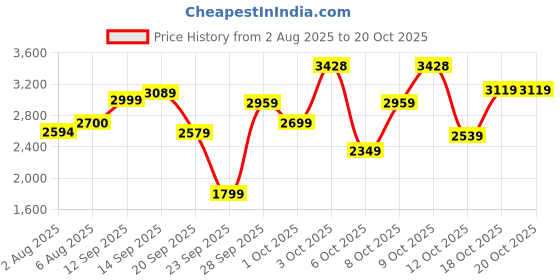 flipkart.com woodland Boots For Men woodland Price History Graph from 2 Aug 2025 to 19 Oct 2025