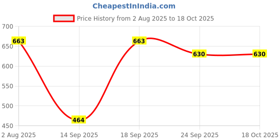 flipkart.com corsac Boots For Men corsac Price History Graph from 2 Aug 2025 to 18 Oct 2025