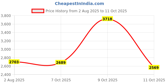 flipkart.com woodland Boots For Men woodland Price History Graph from 2 Aug 2025 to 11 Oct 2025