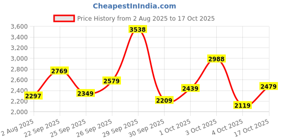 flipkart.com woodland Boots For Men woodland Price History Graph from 2 Aug 2025 to 17 Oct 2025