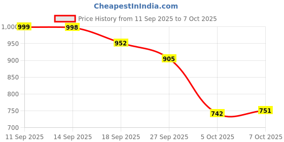 flipkart.com vellinto Boots For Men vellinto Price History Graph from 11 Sep 2025 to 7 Oct 2025