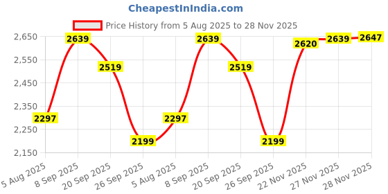 flipkart.com woodland Boots For Men woodland Price History Graph from 5 Aug 2025 to 28 Nov 2025