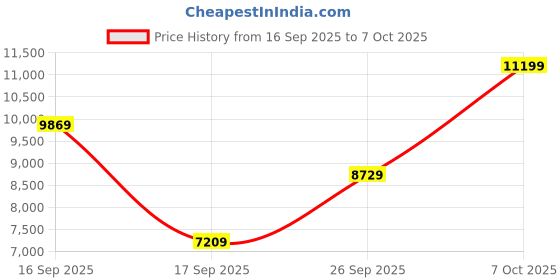 flipkart.com timberland Boots For Men timberland Price History Graph from 16 Sep 2025 to 7 Oct 2025