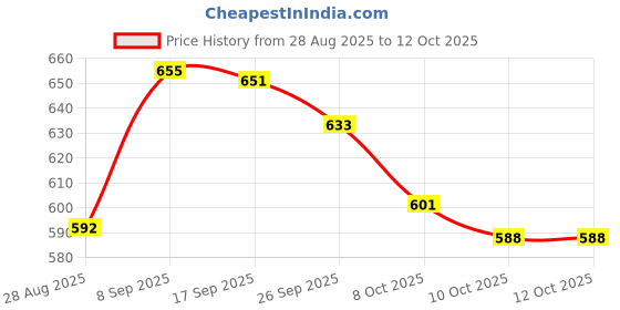 flipkart.com k' footlance Boots For Men k' footlance Price History Graph from 28 Aug 2025 to 12 Oct 2025