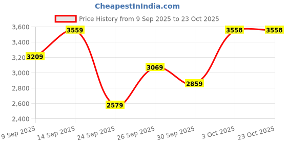 flipkart.com woodland Boots For Men woodland Price History Graph from 9 Sep 2025 to 22 Oct 2025