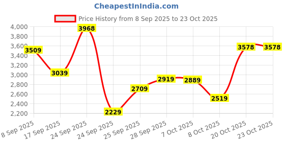 flipkart.com woodland Boots For Men woodland Price History Graph from 8 Sep 2025 to 23 Oct 2025