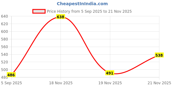 flipkart.com ravdi Boots For Men ravdi Price History Graph from 5 Sep 2025 to 21 Nov 2025