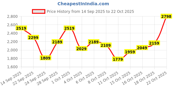 flipkart.com woodland Boots For Men woodland Price History Graph from 14 Sep 2025 to 18 Oct 2025