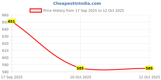 flipkart.com nanak Boots For Men nanak Price History Graph from 17 Sep 2025 to 12 Oct 2025