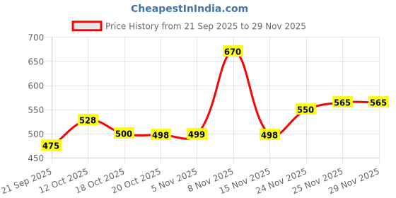 flipkart.com dicolus Boots For Men dicolus Price History Graph from 21 Sep 2025 to 28 Nov 2025