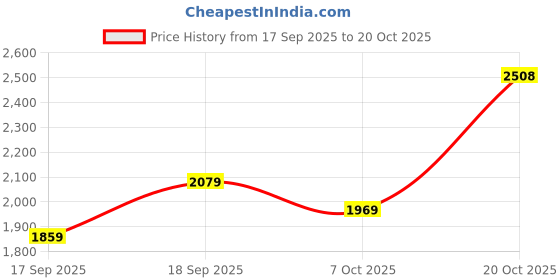 flipkart.com woodland Boots For Men woodland Price History Graph from 17 Sep 2025 to 20 Oct 2025