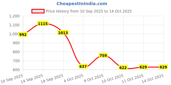 flipkart.com vellinto Boots For Men vellinto Price History Graph from 10 Sep 2025 to 13 Oct 2025