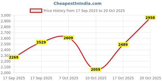 flipkart.com woodland Boots For Men woodland Price History Graph from 17 Sep 2025 to 20 Oct 2025
