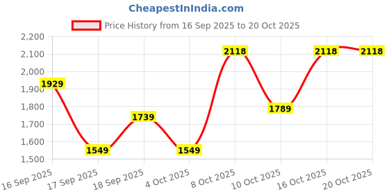 flipkart.com woodland Boots For Men woodland Price History Graph from 16 Sep 2025 to 19 Oct 2025