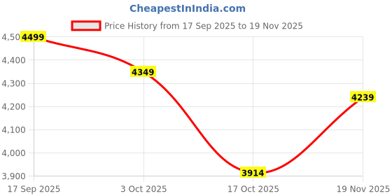 flipkart.com bacca bucci Boots For Men bacca bucci Price History Graph from 17 Sep 2025 to 19 Nov 2025