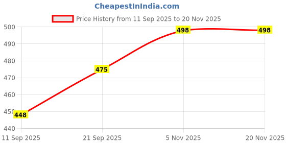 flipkart.com united cooper Boots For Men united cooper Price History Graph from 11 Sep 2025 to 19 Nov 2025