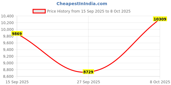 flipkart.com timberland Boots For Men timberland Price History Graph from 15 Sep 2025 to 8 Oct 2025