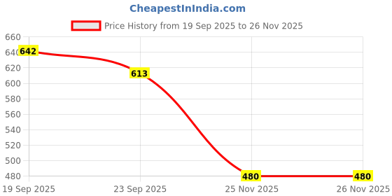 flipkart.com figi Boots For Men figi Price History Graph from 19 Sep 2025 to 26 Nov 2025