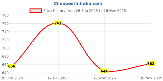 flipkart.com gumboots Boots For Men gumboots Price History Graph from 26 Sep 2025 to 26 Nov 2025