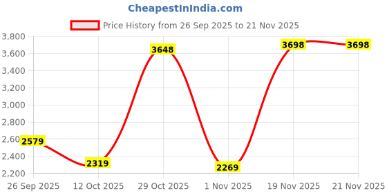 flipkart.com woodland Boots For Men woodland Price History Graph from 26 Sep 2025 to 20 Nov 2025