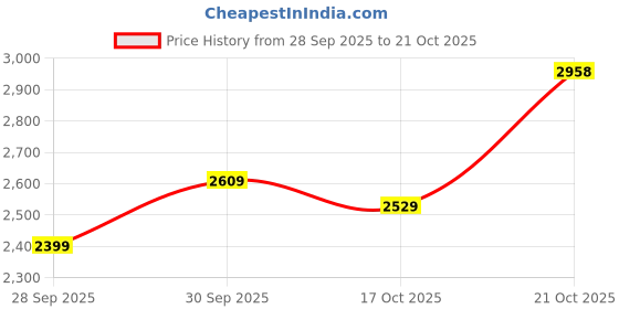 flipkart.com woodland Boots For Men woodland Price History Graph from 28 Sep 2025 to 21 Oct 2025