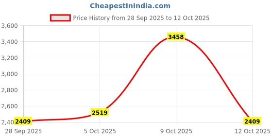 flipkart.com woodland Boots For Men woodland Price History Graph from 28 Sep 2025 to 12 Oct 2025