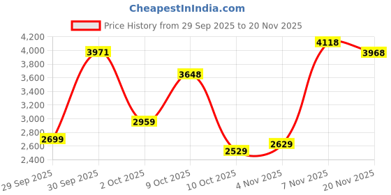 flipkart.com woodland Boots For Men woodland Price History Graph from 29 Sep 2025 to 20 Nov 2025