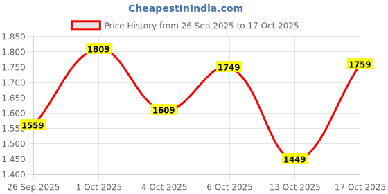 flipkart.com woodland Boots For Men woodland Price History Graph from 26 Sep 2025 to 17 Oct 2025