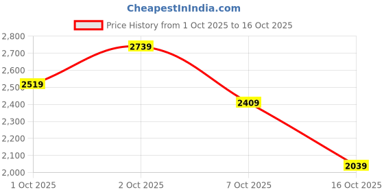 flipkart.com woodland Boots For Men woodland Price History Graph from 1 Oct 2025 to 16 Oct 2025