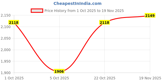 flipkart.com carlton london Boots For Men carlton london Price History Graph from 1 Oct 2025 to 19 Nov 2025