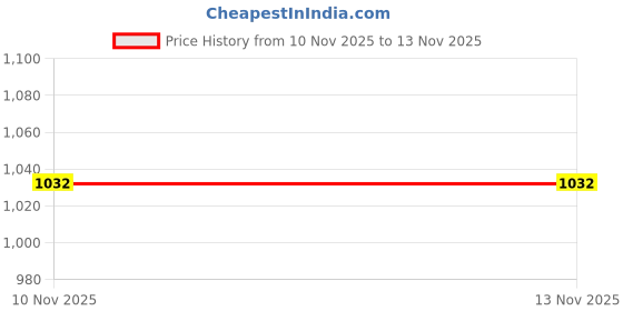 flipkart.com afrojack Boots For Men afrojack Price History Graph from 10 Nov 2025 to 13 Nov 2025