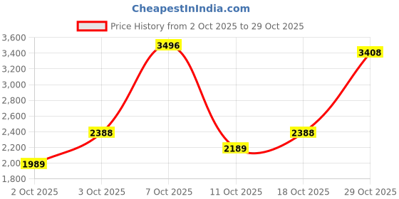 flipkart.com woodland Boots For Men woodland Price History Graph from 2 Oct 2025 to 29 Oct 2025