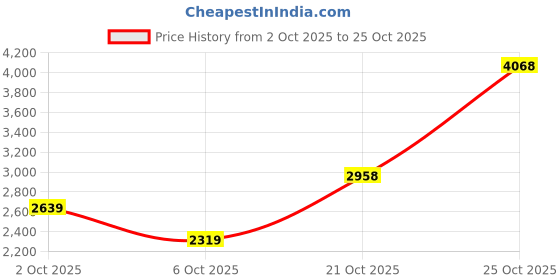 flipkart.com woodland Boots For Men woodland Price History Graph from 2 Oct 2025 to 25 Oct 2025
