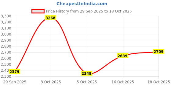 flipkart.com woodland Boots For Men woodland Price History Graph from 29 Sep 2025 to 18 Oct 2025