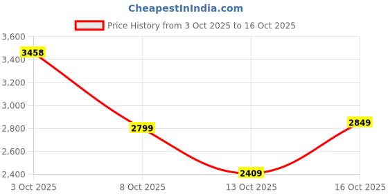 flipkart.com woodland Boots For Men woodland Price History Graph from 3 Oct 2025 to 16 Oct 2025