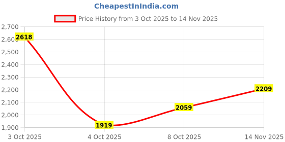 flipkart.com woodland Boots For Men woodland Price History Graph from 3 Oct 2025 to 14 Nov 2025