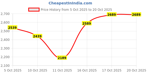 flipkart.com woodland Boots For Men woodland Price History Graph from 5 Oct 2025 to 19 Oct 2025
