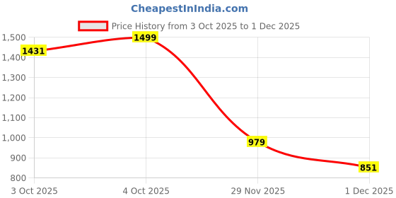 flipkart.com el paso Boots For Men el paso Price History Graph from 3 Oct 2025 to 1 Dec 2025